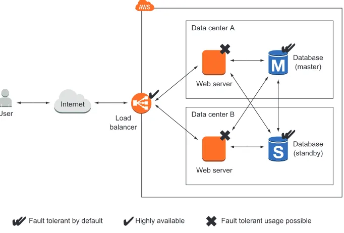 Figure 1.6 Building a fault-tolerant system on AWS
