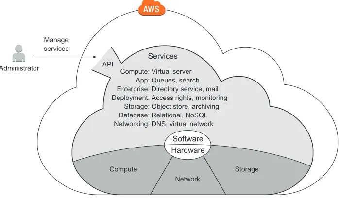Figure 1.9 The AWS cloud is composed of hardware and software services accessible via an API.