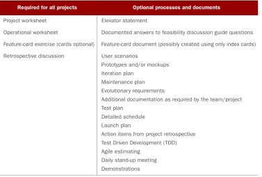 Table 3.1 Required and optional processes and documentation