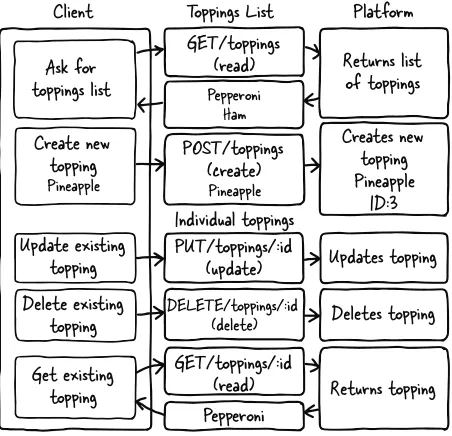 Figure 2.4 This diagram represents the complete set of interactions with the API system