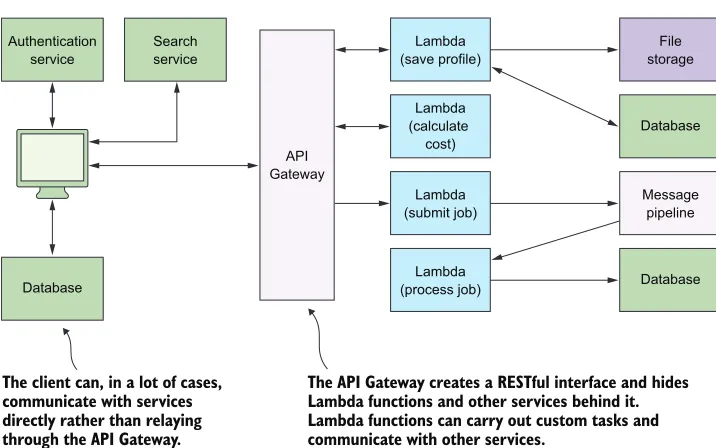 Figure 2.1 This is a rather simple back end architecture for storing, calculating, and retrieving data