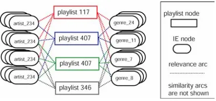 Figure 3. A schema of the playlists indexed using a case retrieval net. 