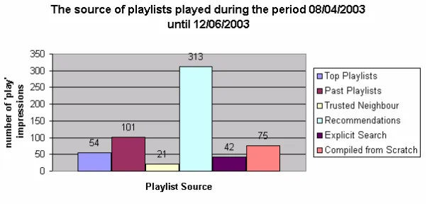 Figure 4. The source of playlist played in Smart Radio during the evaluation period. 