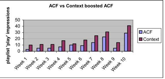 Figure 5. The cumulative scores for the ACF vs. context boosted ACF analysis 