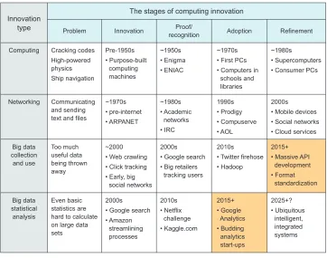 Figure 3.2 We’re currently in the refinement phase of big data collection and use and in the widespread adoption phase of statistical analysis of big data.