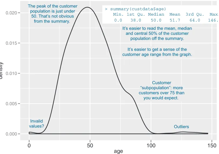 Figure 3.1 Some information is easier to read from a graph, and some from a summary.