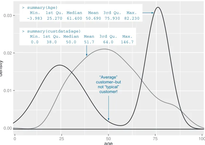 Figure 3.2 A unimodal distribution (gray) can usually be modeled as coming from a single population of users