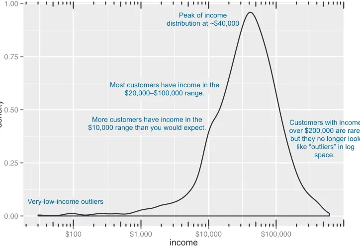 Figure 3.5 The density plot of income on a log10 scale highlights details of the income distribution that are harder to see in a regular density plot.