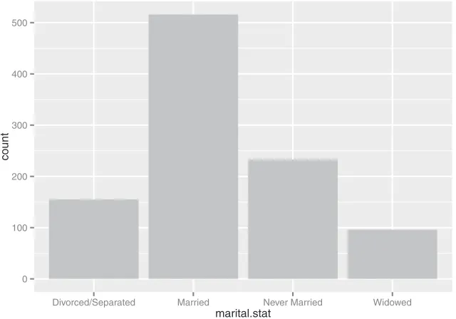 Figure 3.6 Bar charts show the distribution of categorical variables.