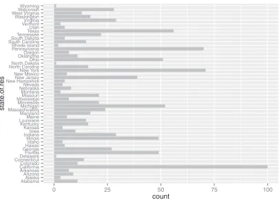 Figure 3.7 A horizontal bar chart can be easier to read when there are several categories with long names.
