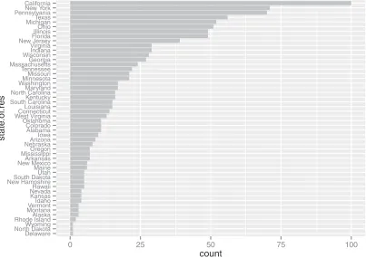 Figure 3.8 Sorting the bar chart by count makes it even easier to read.