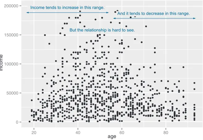Figure 3.10 A scatter plot of income versus age