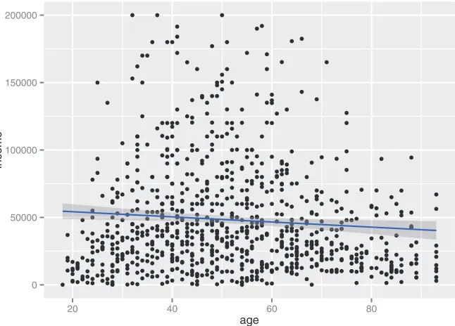 Figure 3.11 A scatter plot of income versus age, with a linear fit