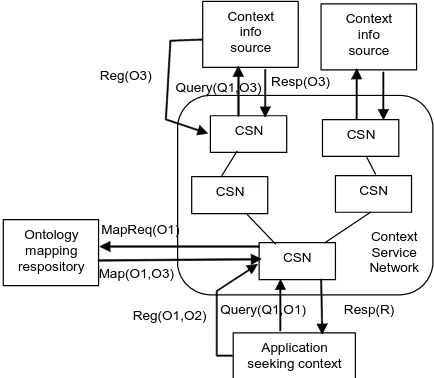 Figure 1: Context Service Network Architecture 