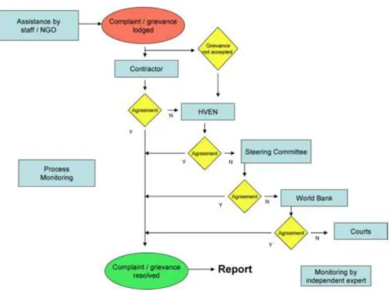 Fig. 6-3: Grievance Mechanism Flow Chart 