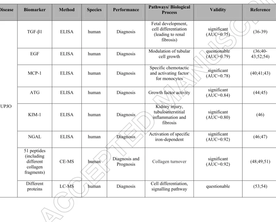Table 1: Summary of potential urinary biomarkers for RTM in studies concerning human samples
