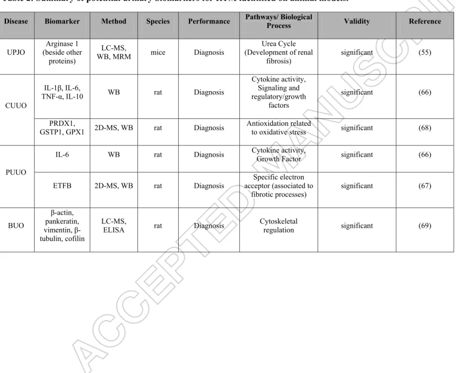 Table 2: Summary of potential urinary biomarkers for RTM identified on animal models. 
