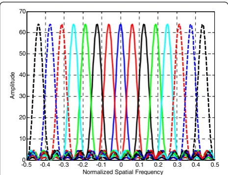 Figure 6 Multiple joint beam pattern with sixteen transmit/receive elements (four uniform non-overlapped subarrays fortransmitting).