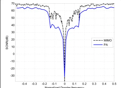 Figure 7 Output SINR performance of PA and MIMO radar forexperiment 1.