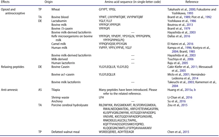 Table 4 presents an overview of reported effects of peptides on gastrointestinal system.