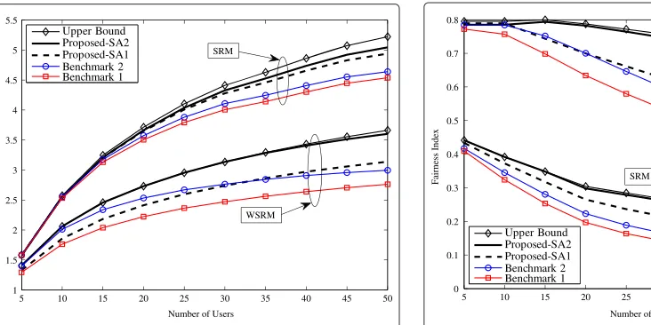 Figure 1 Spectral eﬃciency comparison of the proposedalgorithm and the benchmarks for SRM and WSRM.