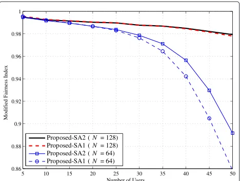 Figure 3 Performance evaluation of the proposed algorithm withusers’ weights optimized to achieve the balanced rate vector.