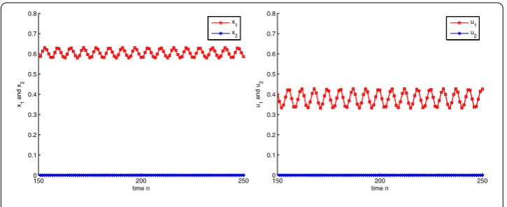 Figure 1 Dynamic behavior of system (3.1) with the initial conditionsT T