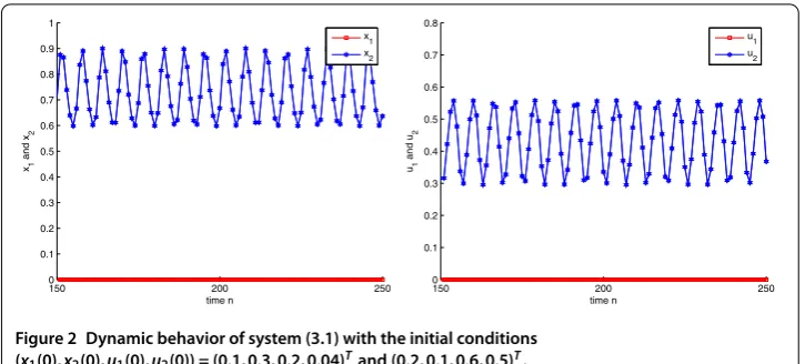 Figure 2 Dynamic behavior of system (3.1) with the initial conditionsT T