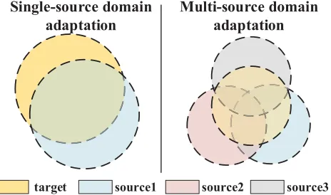 Figure 1: In Single-source Unsupervised Domain Adapta-tion (SUDA), the distribution of source and target domainscannot be matched very well