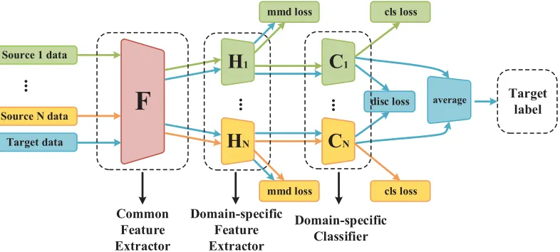 Figure 2: An overview of the proposed two-stage alignment framework. Our framework receives multi-source instances withannotated ground truth and adapts to classifying the target samples