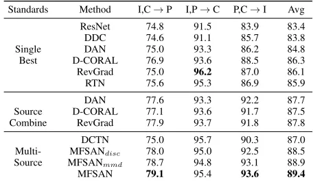Table 3: Performance Comparison of Classiﬁcation Accu-racy (%) on Ofﬁce-Home Dataset.