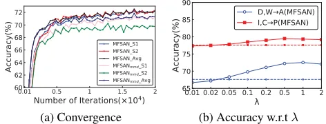 Figure 3: The Visualization of Latent Representations of Source and Target Domains.