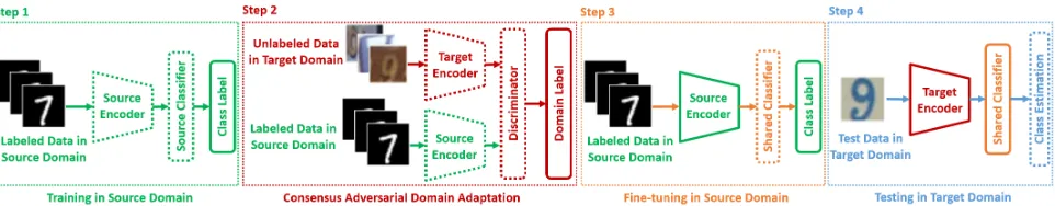Figure 1: An overview of CADA. Step 1: A source encoder and a source classiﬁer are trained with the labeled source data