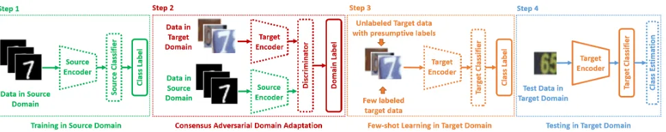 Figure 2: An overview of F-CADA. Step 1 and Step 2 are the same as CADA. Step 3: in the target domain, presumptive labelsare generated for target unlabeled data with target few labeled data