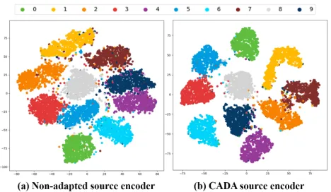 Figure 3: The t-SNE visualization of features embedded us-ing distinct encoders in target domain