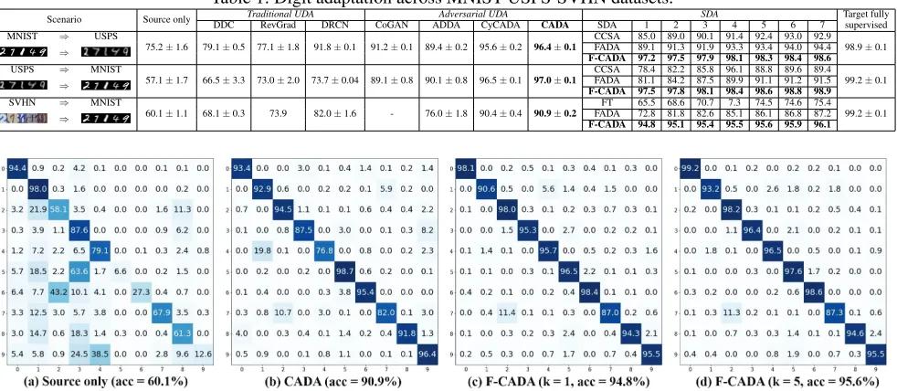 Table 1: Digit adaptation across MNIST-USPS-SVHN datasets.Traditional UDAAdversarial UDA