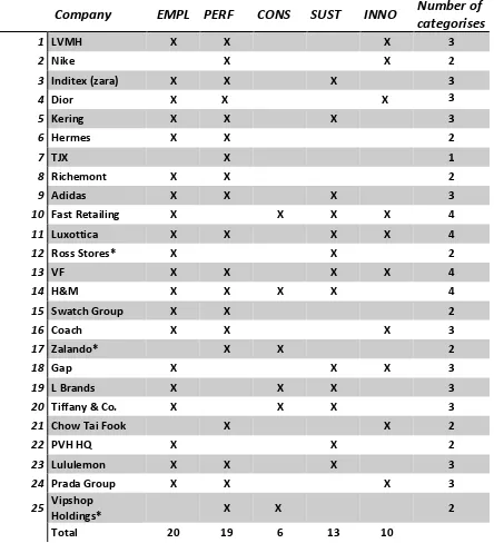 Table 3. Corporate values of the 25 companies categorized 