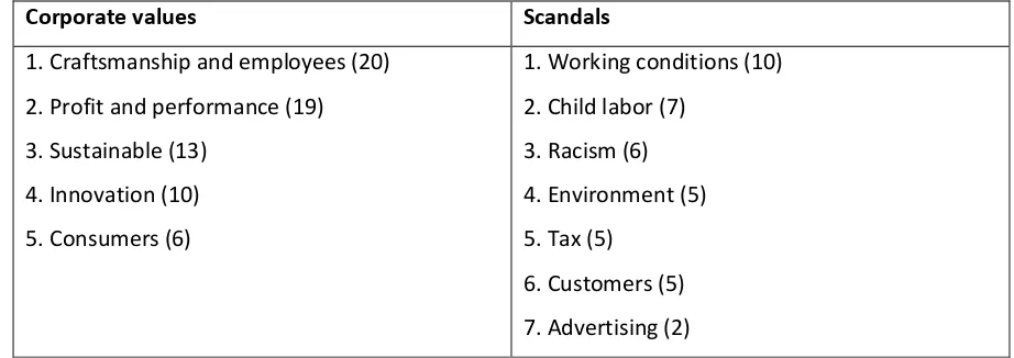 Table 6. Corporate values and scandals ranked 
