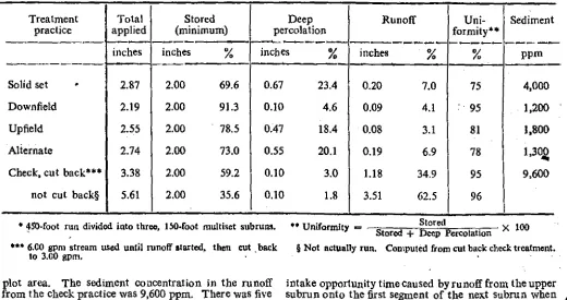 TABLE IComputed distribution of water under multiset and standard irrigation practice for a 2.0-inch irrigation*
