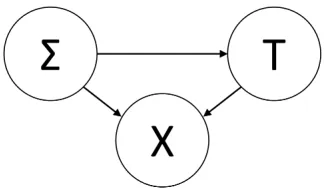 Figure 2: Action Planning and Execution Bayesian Network