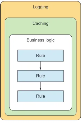 Figure 4.8 Our plan for refactoring the using the Chain of Responsibility BannerAdChooser class and Decorator patterns