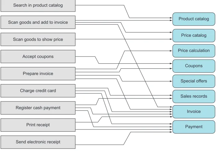 Figure 3.2 The functions on the left depend on the business capabilities on the right