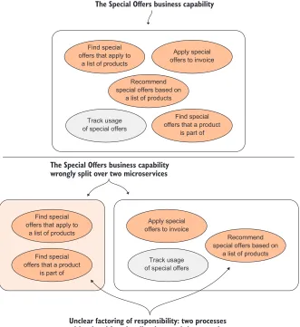 Figure 3.11 If you make the scope of a microservice too small, you’ll find that a single business capability becomes split over several highly coupled parts.