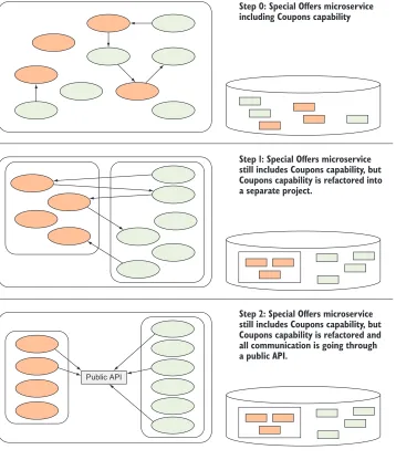Figure 3.13 Preparing to carve out a new microservice by refactoring: first move everything belonging to the new microservice into its own project, and then make all communication go through a public API similar to the one the new microservice will end up having.