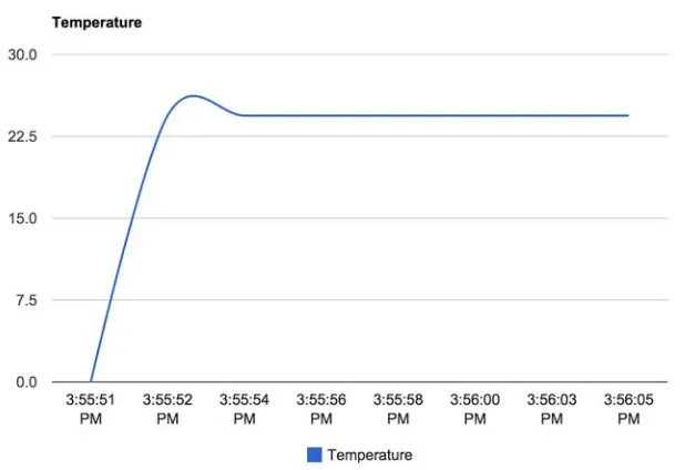Figure 2.12This graph gets a new value every few seconds from the device and is updated automatically.