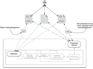 Figure 2.6Visitor browsing while data is collected and their propensity-to-buy score is updated