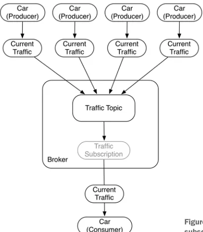 Figure 2.7General data flow for the publish/subscribe message pattern