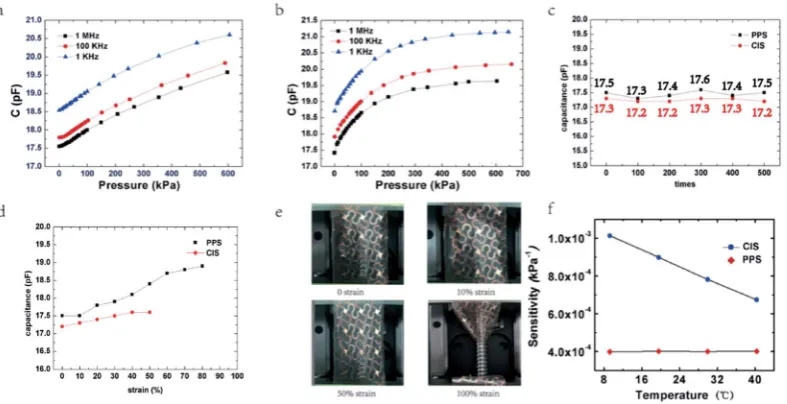 Fig. 4Roboticarray can distinguish apple (a) and orange (b). Capacitance changes of ﬁnger attached tactile sensor with a 3 � 3 PPS sensorsapple (c) and orange (d) by grasping test.