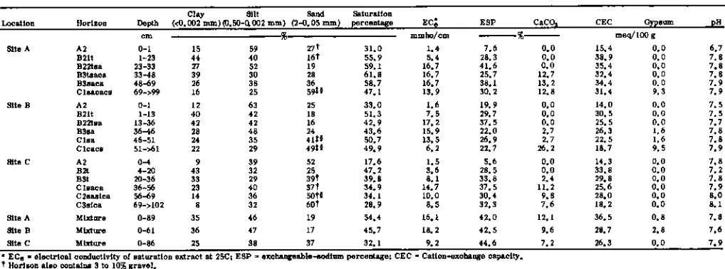 Table 1--Physical and chemical characteristics of soils used in the hydraulic conductivity and plowing depth studies