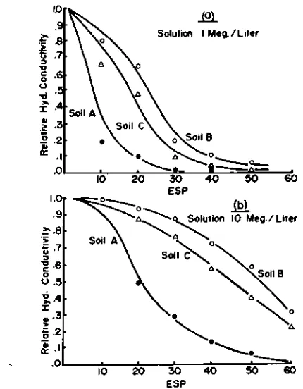 Fig. 2—Predicted relative hydraulic conductivity as a functionof soil ESP and soil solution concentration